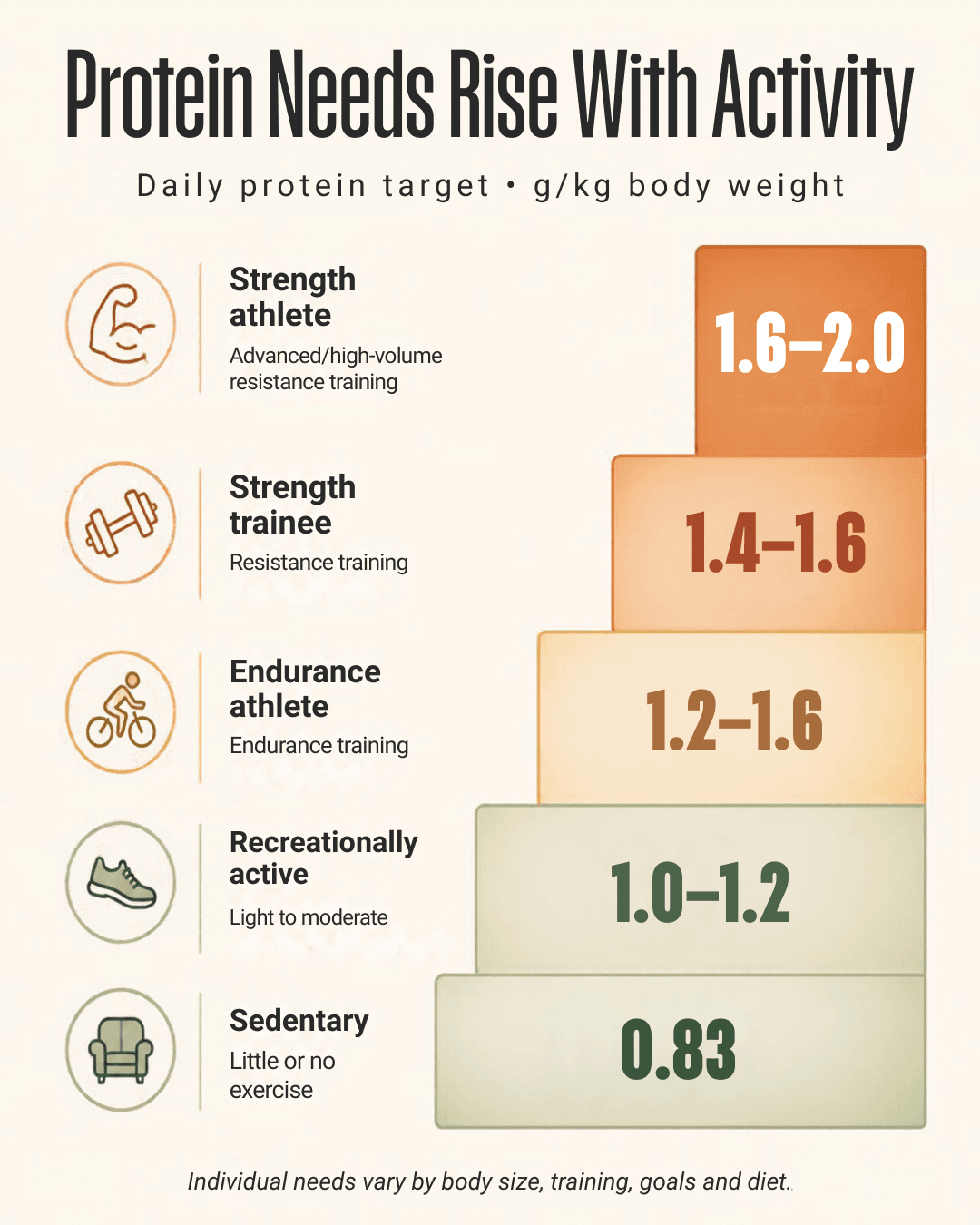 Daily protein requirement chart by activity level